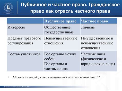 Гражданское право и его структура