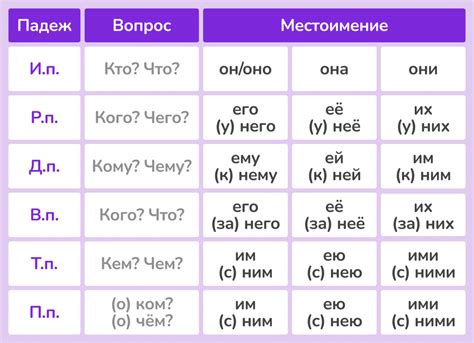 Грамматические формы родительного и винительного падежей