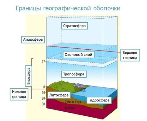 Граница географической оболочки находится в верхних слоях атмосферы