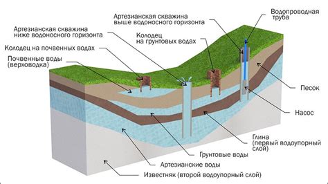 Грунтовые воды на участке - как использовать?