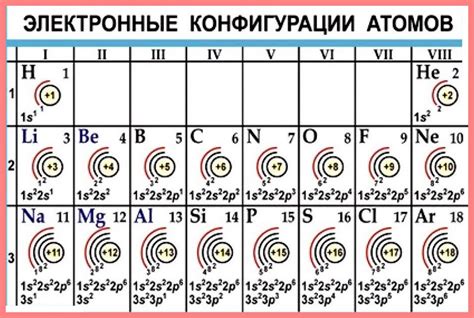 Группа: указывает количество электронов на внешней энергетической оболочке