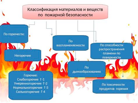 Группы горючих сред и их характеристики