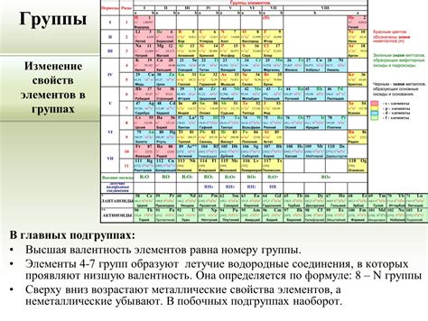 Группы и характеристики элементов