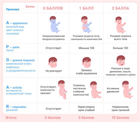 Действия с младенцем после оценки апгар