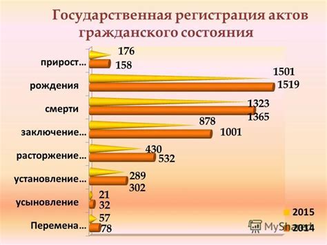 Демографические показатели