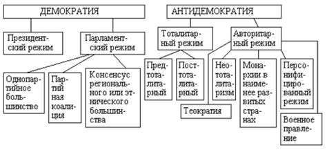 Демократический режим и его отличие от других систем правления