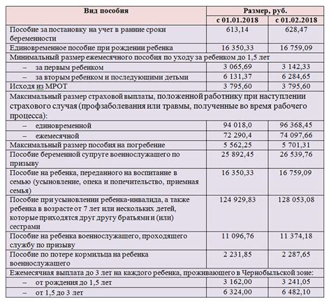 Детские пособия: условия и размеры выплат