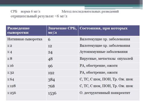 Диагноз повышенного уровня СРБ в крови