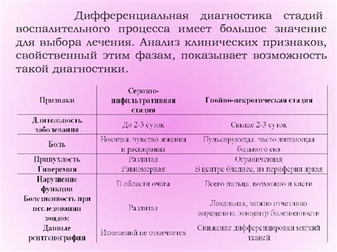 Диагностика запущенного воспалительного процесса