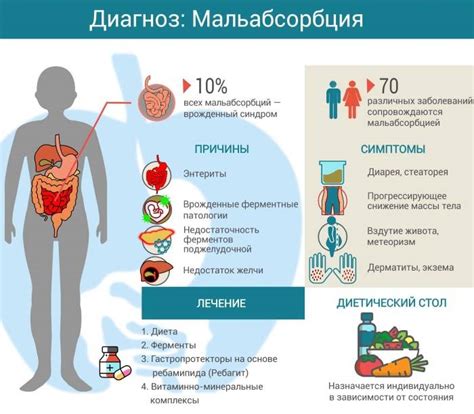 Диагностика мальабсорбции у взрослых