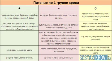 Диета и режим питания для нормализации цвета крови