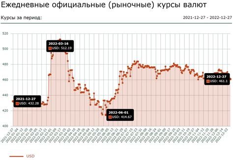 Динамика изменения курса