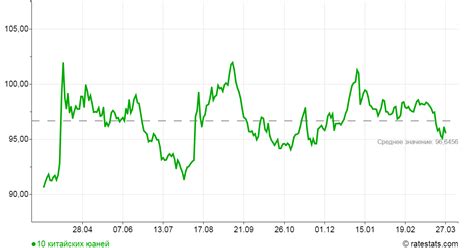 Динамика и прогнозы финансовых экспертов по курсу юаня к рублю