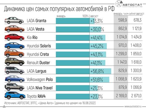 Динамика цен на автосервисные услуги для праворуких автомобилей