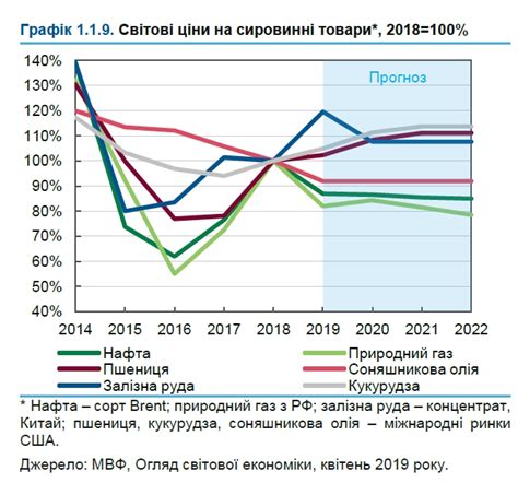 Динамика цен на нефть и другие сырьевые товары