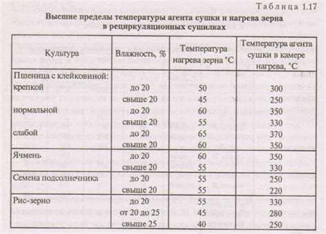 Длительность и температура процесса закваски