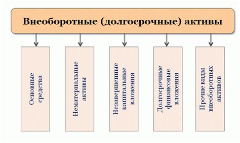 Долгосрочные активы