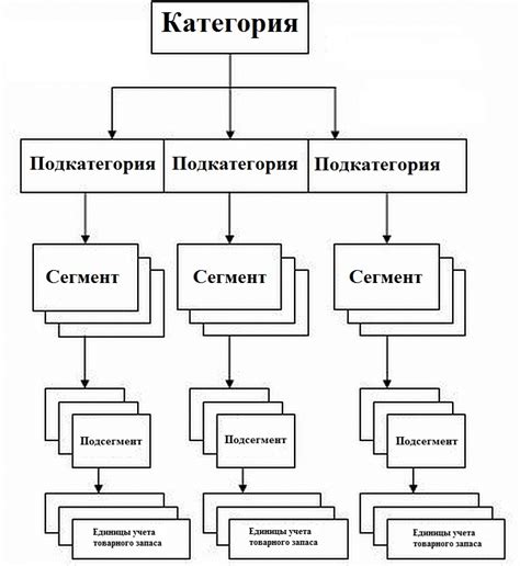 Доли категорий товаров в общем ассортименте