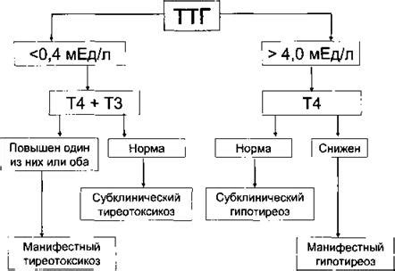 Дополнительные методы лечения повышенного уровня ТТГ