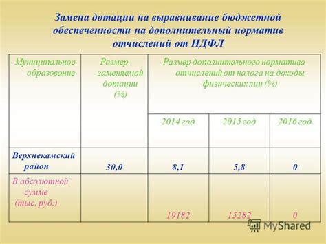 Дополнительный норматив отчислений от НДФЛ