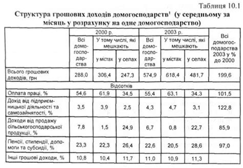 Доходы домохозяйств и их структура