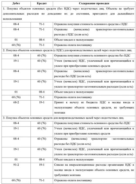 Доходы от продажи активов