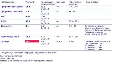 Д-димер: исследование крови и его значения