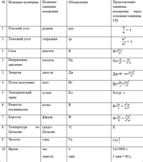 Единицы измерения молярной массы в СИ