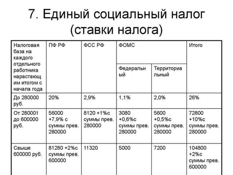 Единый социальный налог и его величина