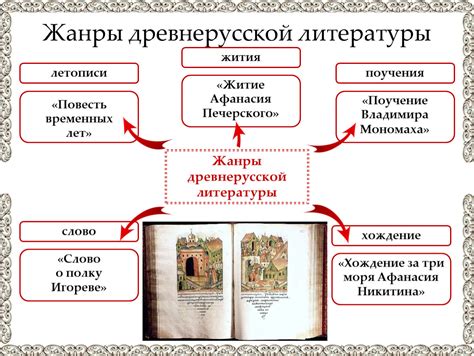 Жанры и тематика древнерусской литературы