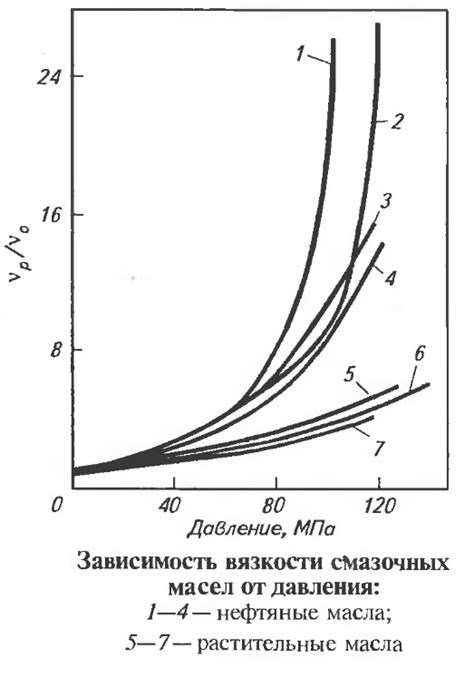 Зависимость вязкости от давления