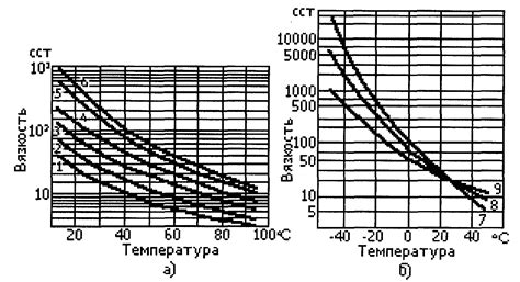 Зависимость вязкости от температуры