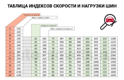 Зависимость индекса нагрузки от скорости