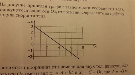 Зависимость координаты х от времени