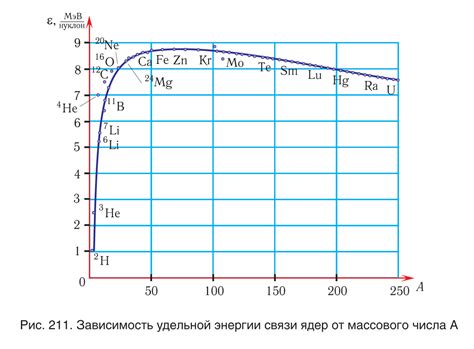 Зависимость массы атома от состава ядра и электрона