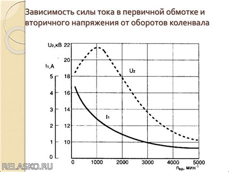 Зависимость мощности от количества клапанов