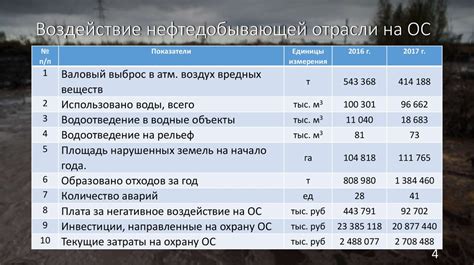 Зависимость от нефтедобывающей отрасли