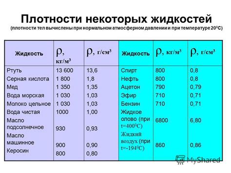 Зависимость плотности воды от солей и растворителей