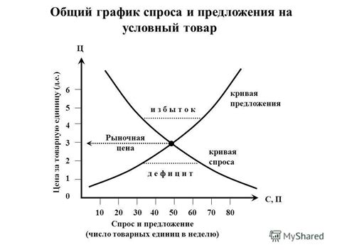 Зависимость цен на недвижимость от спроса и предложения