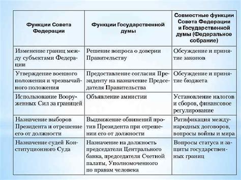 Задачи и функции Совета Федерации в области федеральной политики