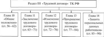 Законодательная основа трудового договора