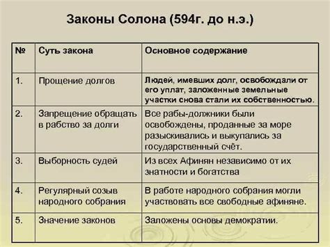 Законы Солона об имуществе и собственности