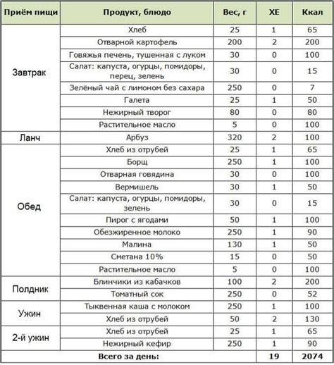 Запрещенные продукты при диабете у собак