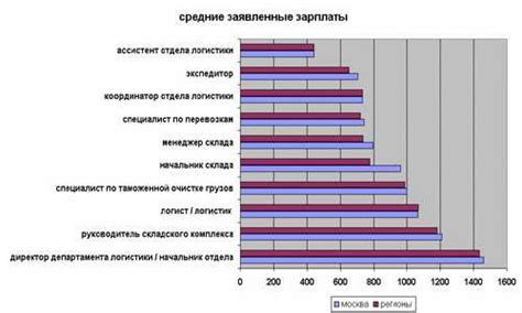 Зарплата логистов: сколько зарабатывают специалисты?