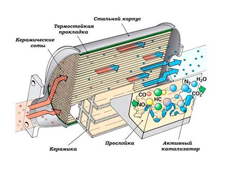 Зачем нужен катализатор?