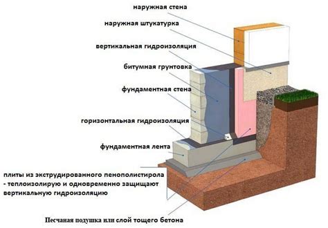 Защита от влияния влаги