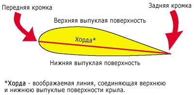 Защитите поверхность крыла