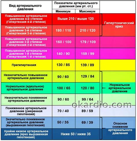 Здоровые показатели давления и пульса