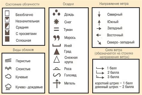 Знаки, связанные с погодой