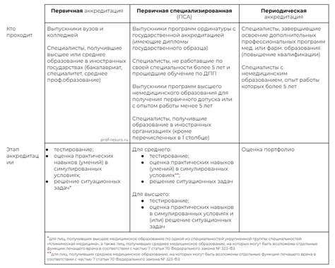 Значение аккредитации для фельдшеров